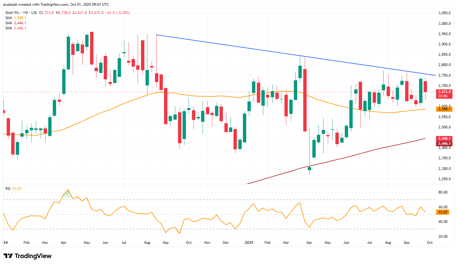 SHell daily candlestick chart