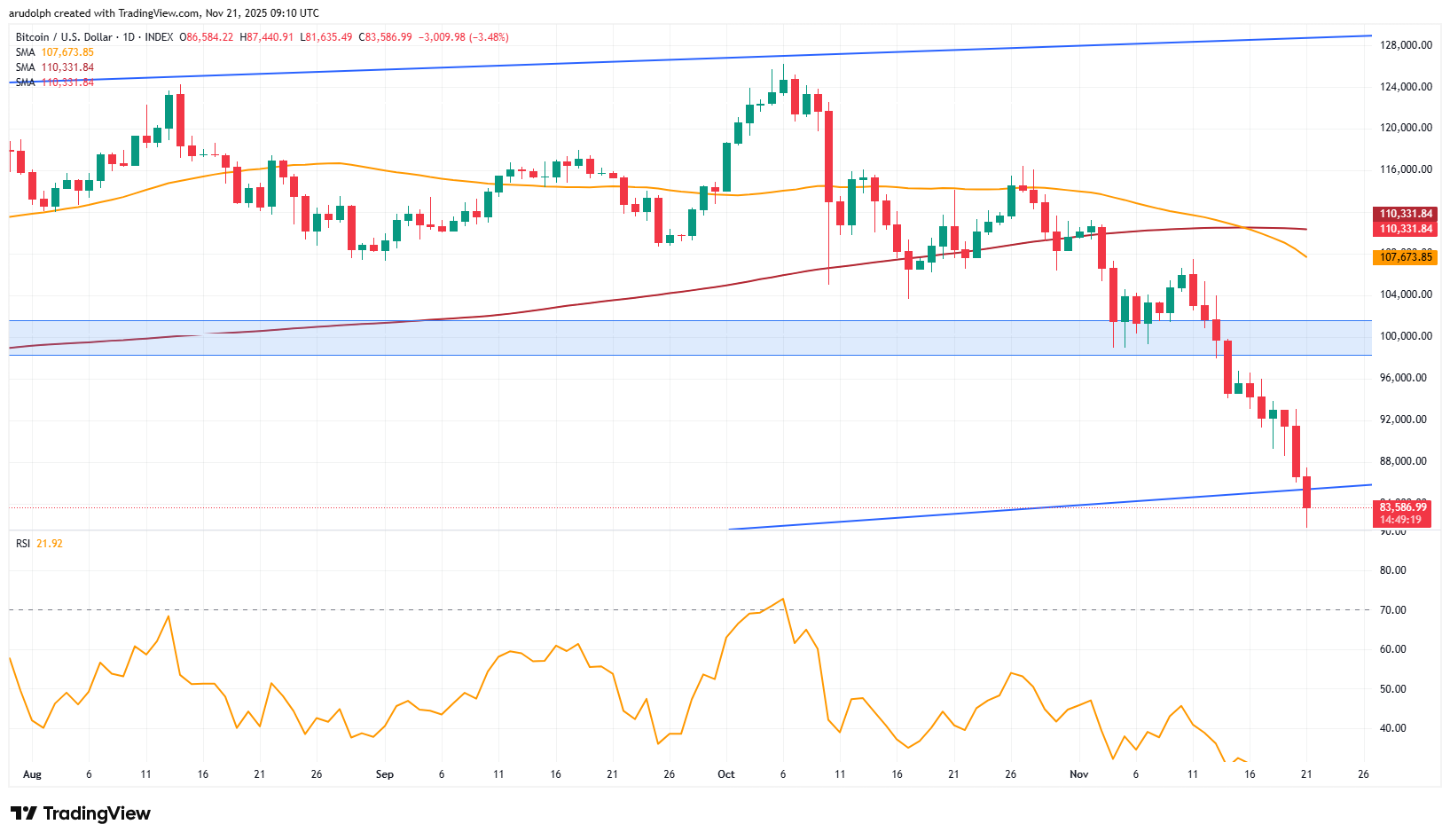 Bitcoin daily candlestick chart