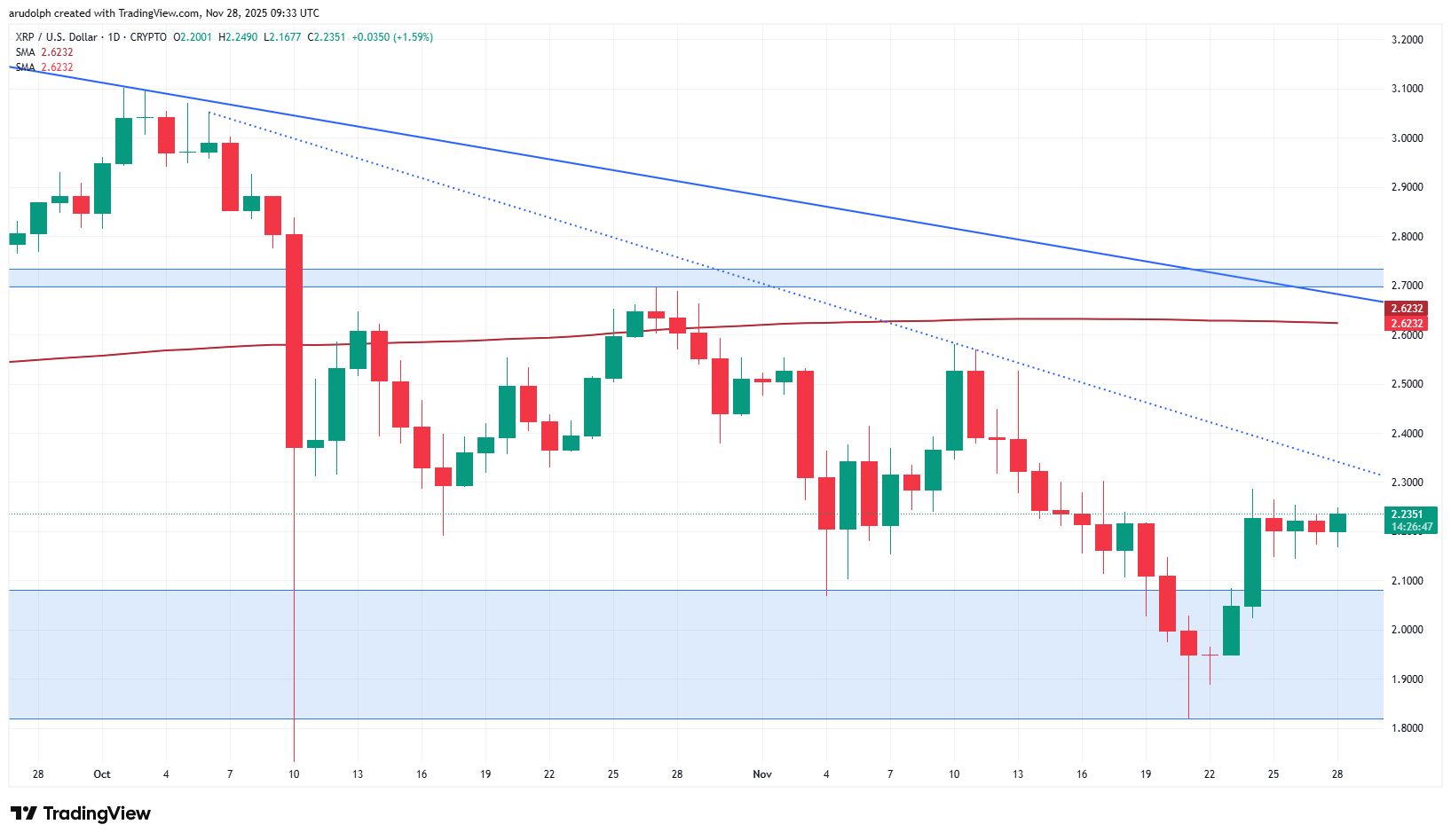 XRP daily candlestick chart