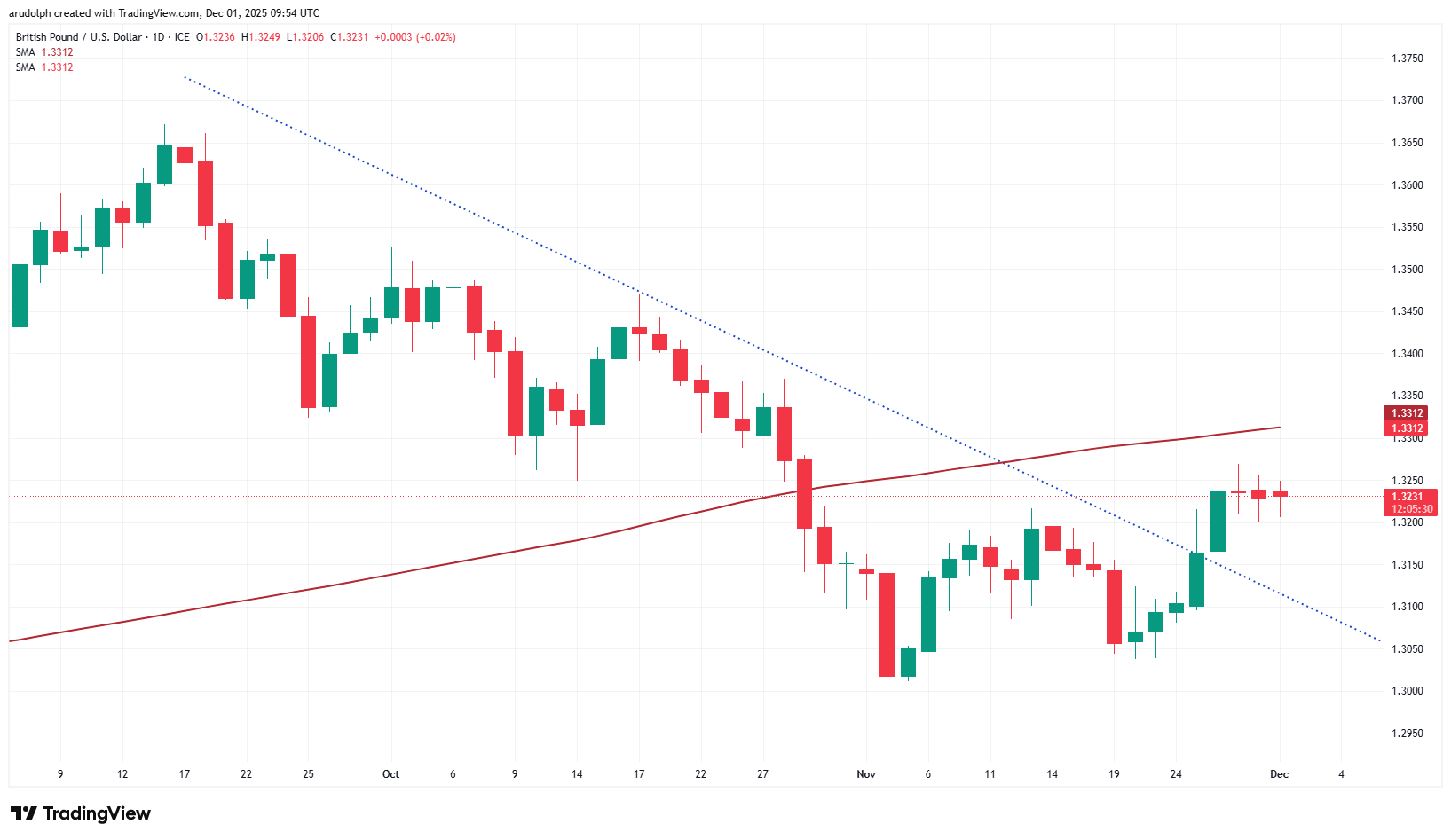 GBP/USD daily candlestick chart