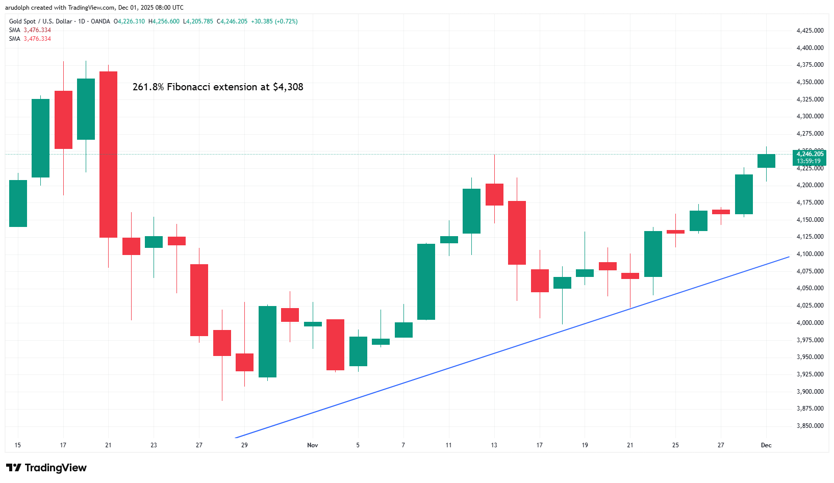 Gold daily candlestick chart