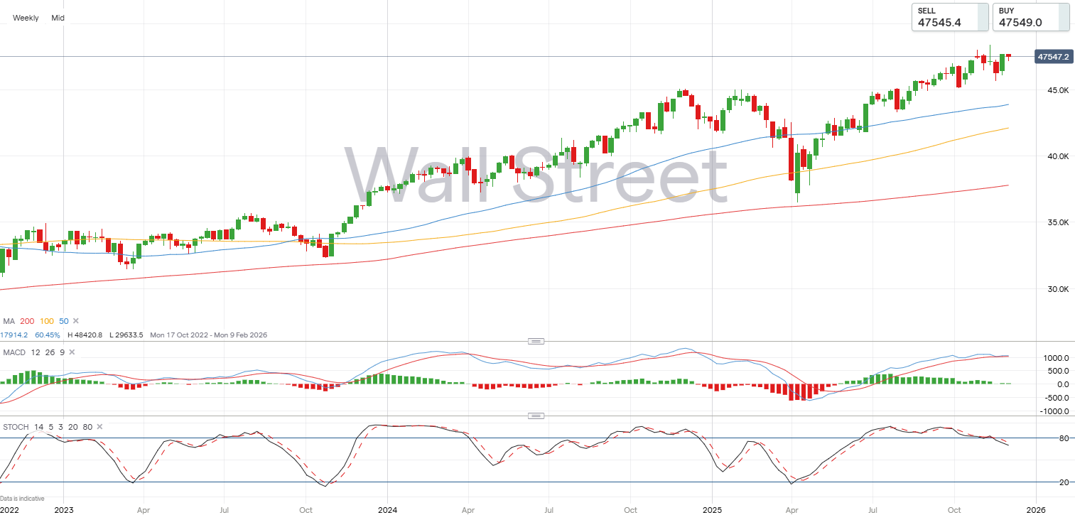 2026美股展望：科技股持續領漲- IG 官網