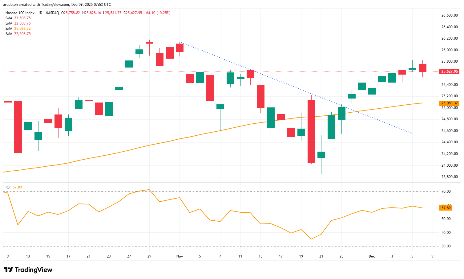 Nasdaq 100 daily candlestick chart