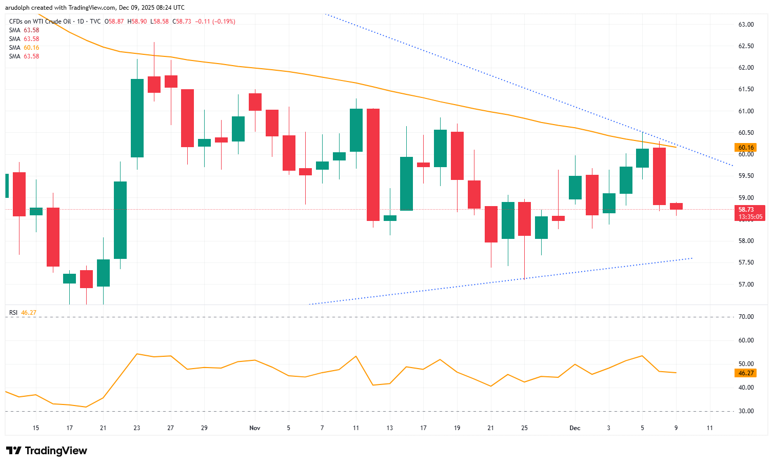 WTI daily candlestick chart