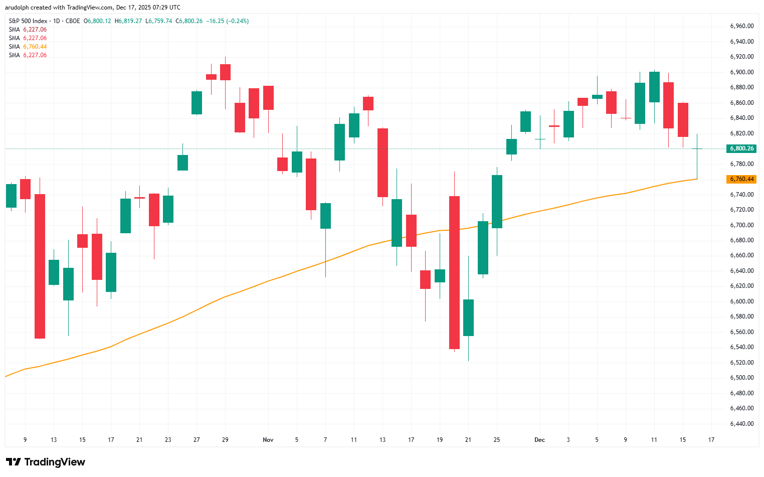 S&P 500 daily candlestick chart