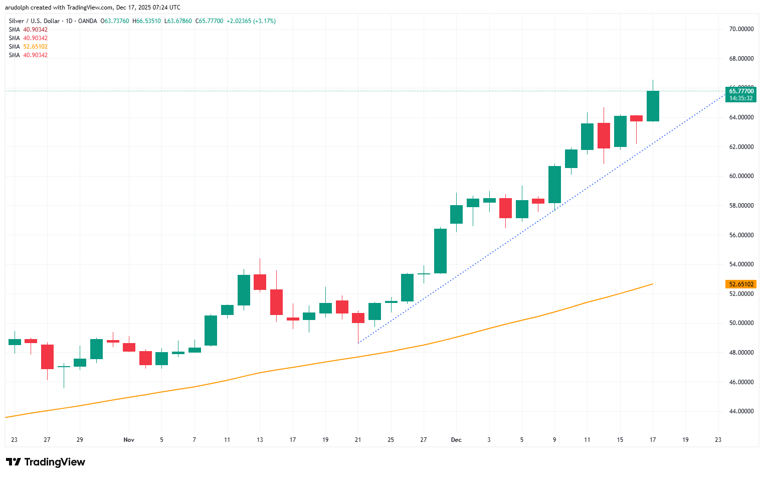 Silver daily candlestick chart
