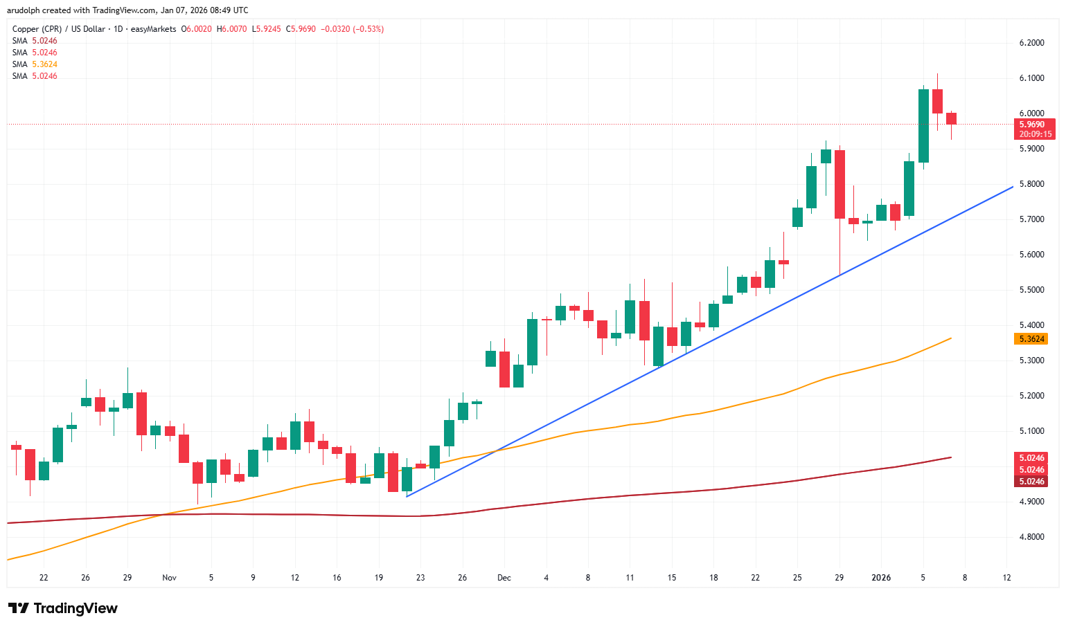 Copper daily candlestick chart