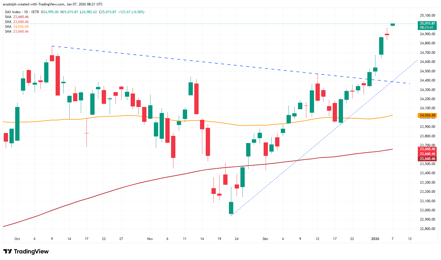 DAX 40 daily candlestick chart