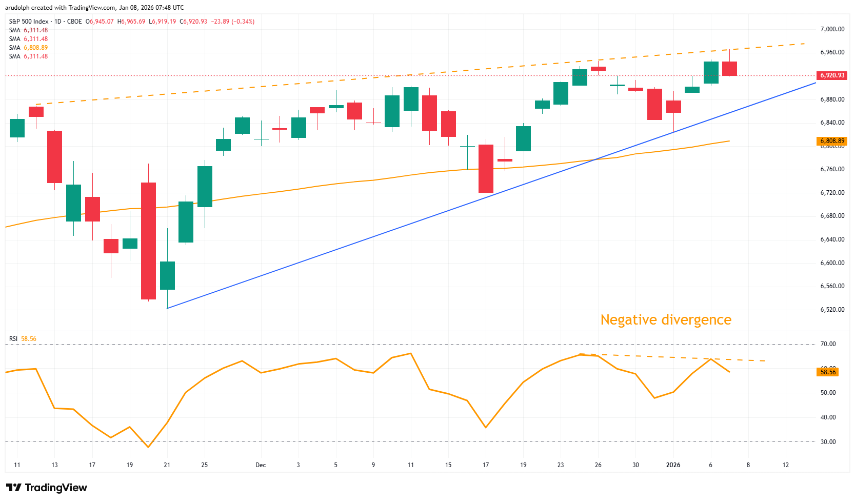 S&P 500 daily candlestick chart