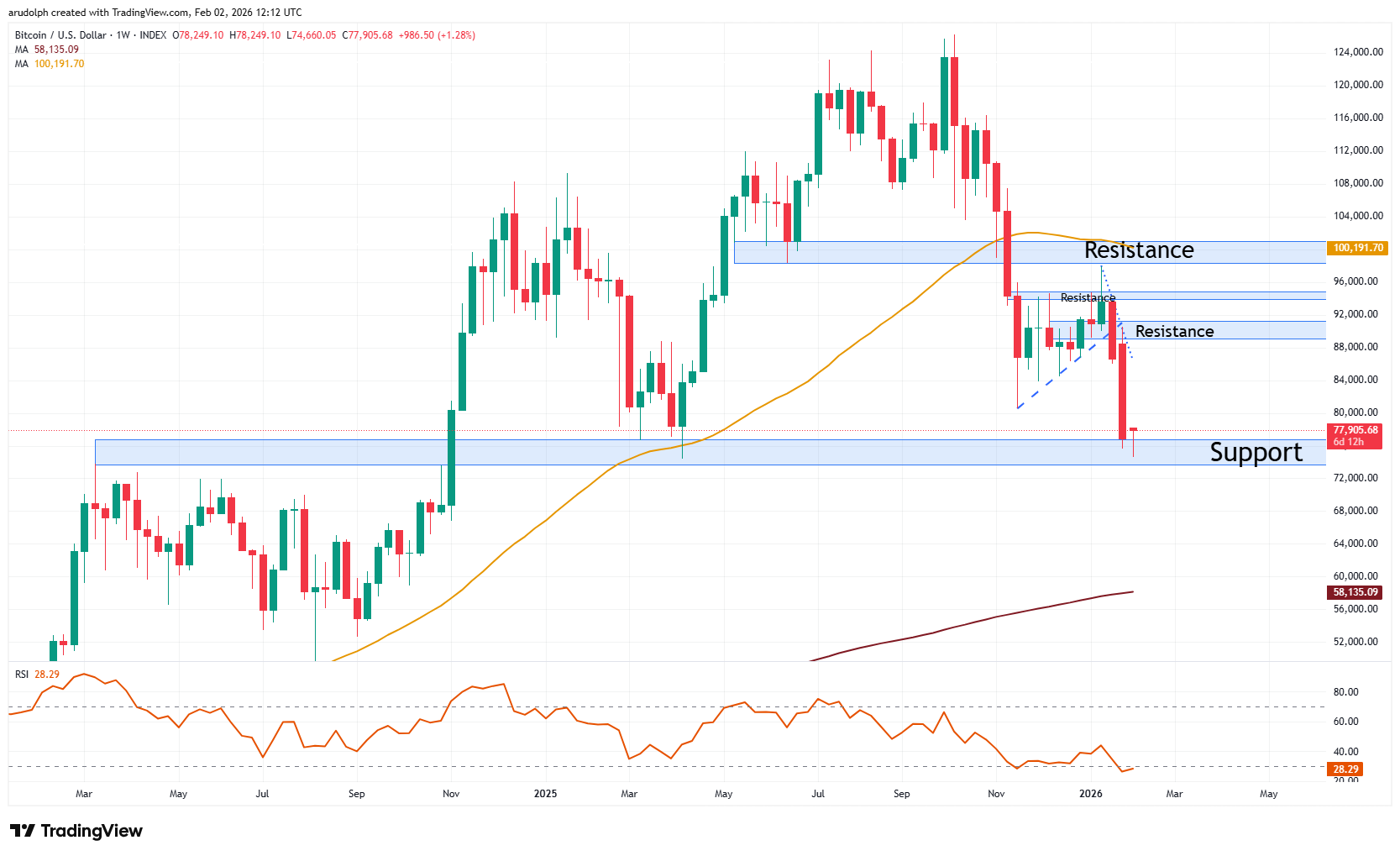 Bitcoin daily candlestick chart