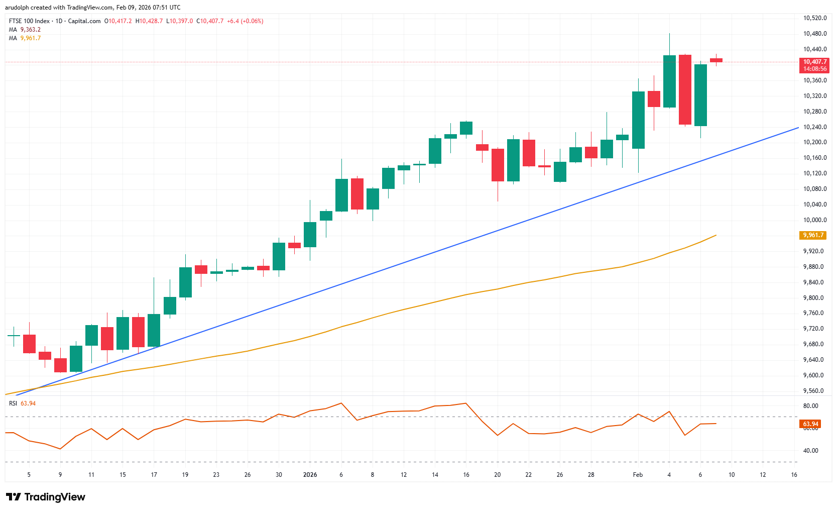 FTSE 100 daily candlestick chart
