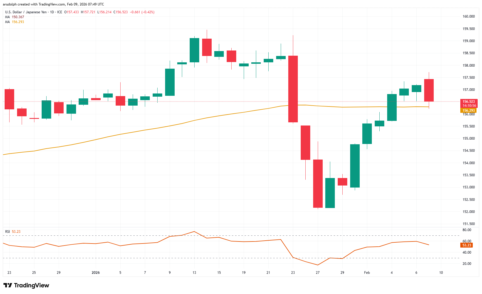 USD/JPY daily candlestick chart