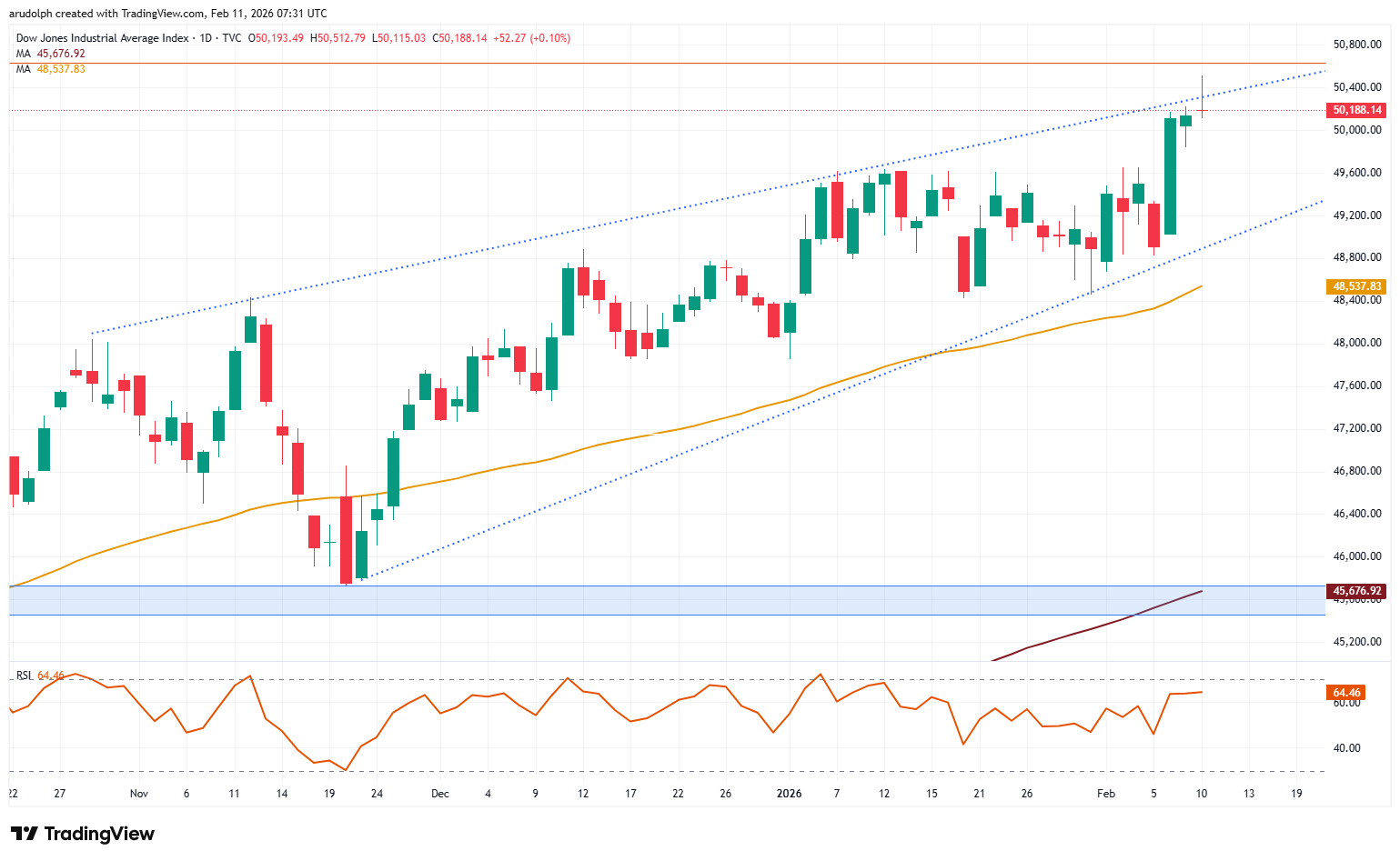 Dow Jones daily candlestick chart