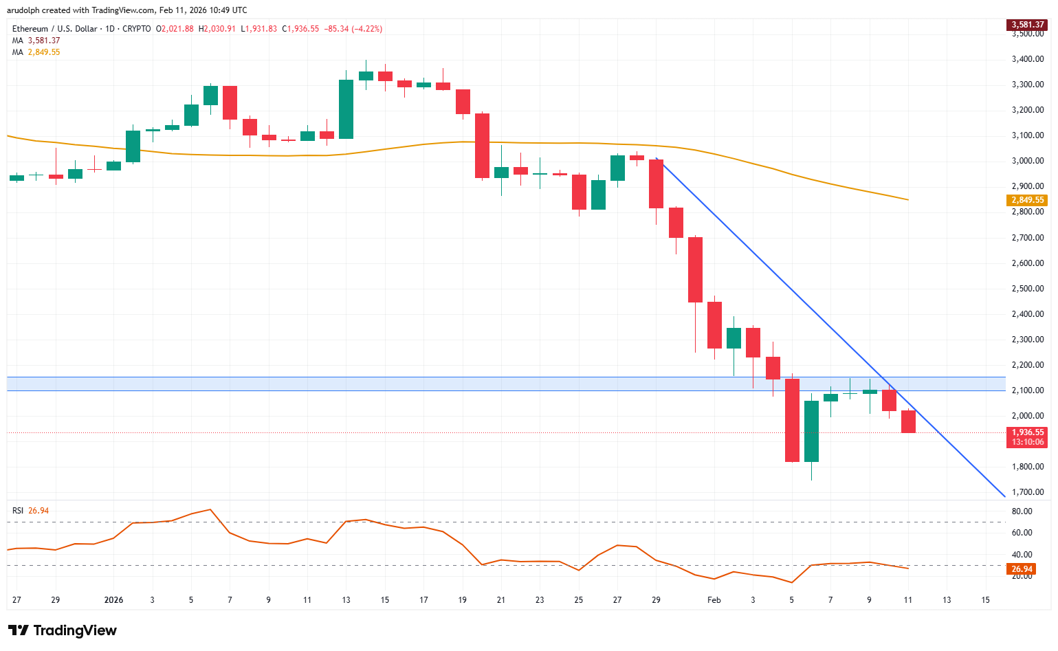 Ether daily candlestick chart