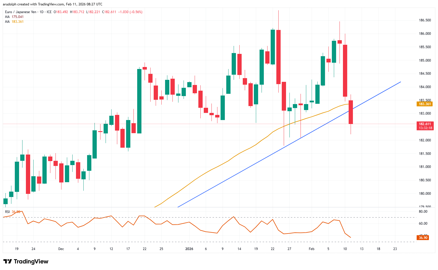 EUR/JPY daily candlestick chart