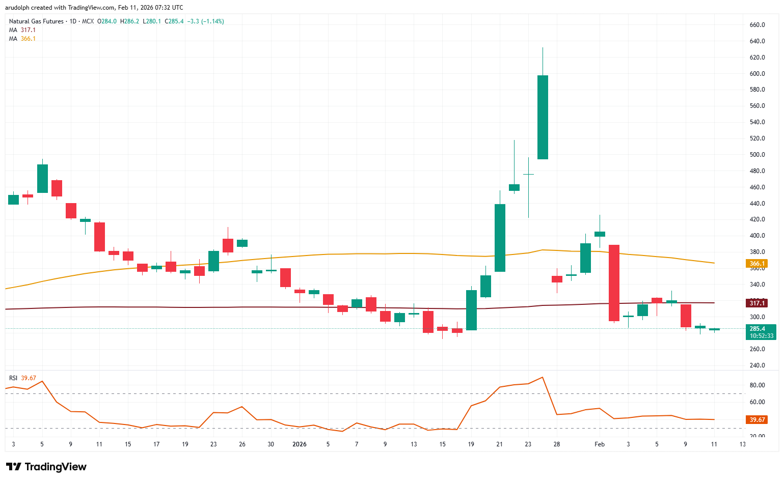 Natural gas daily candlestick chart