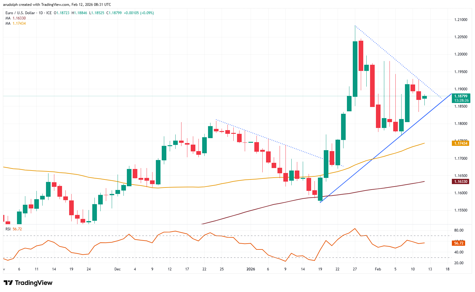 EUR/USD daily candlestick chart