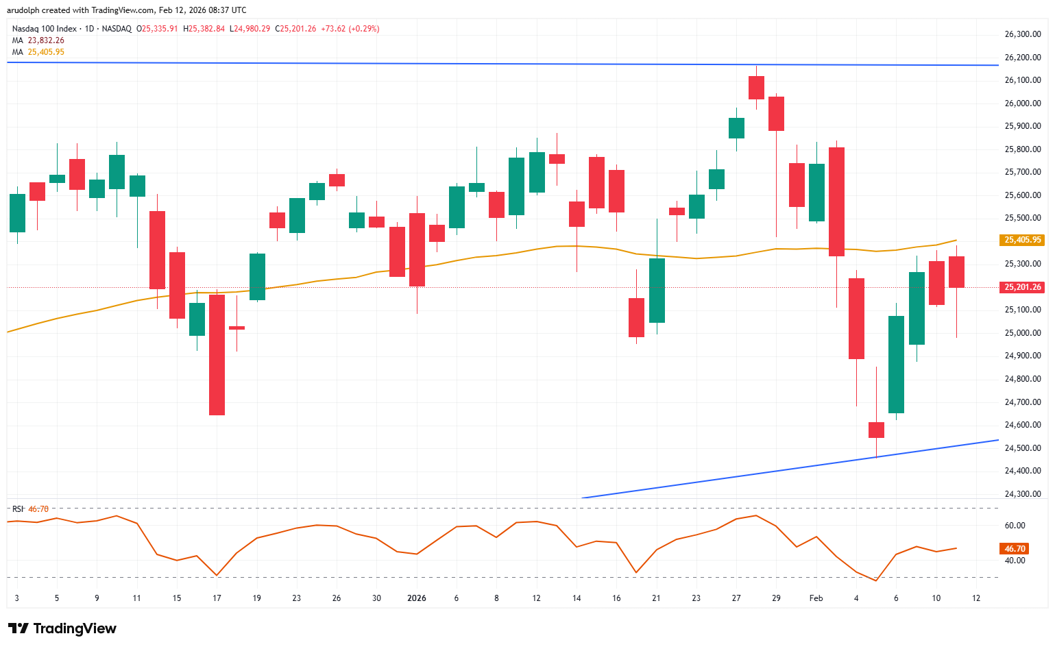 Nasdaq 100 daily candlestick chart