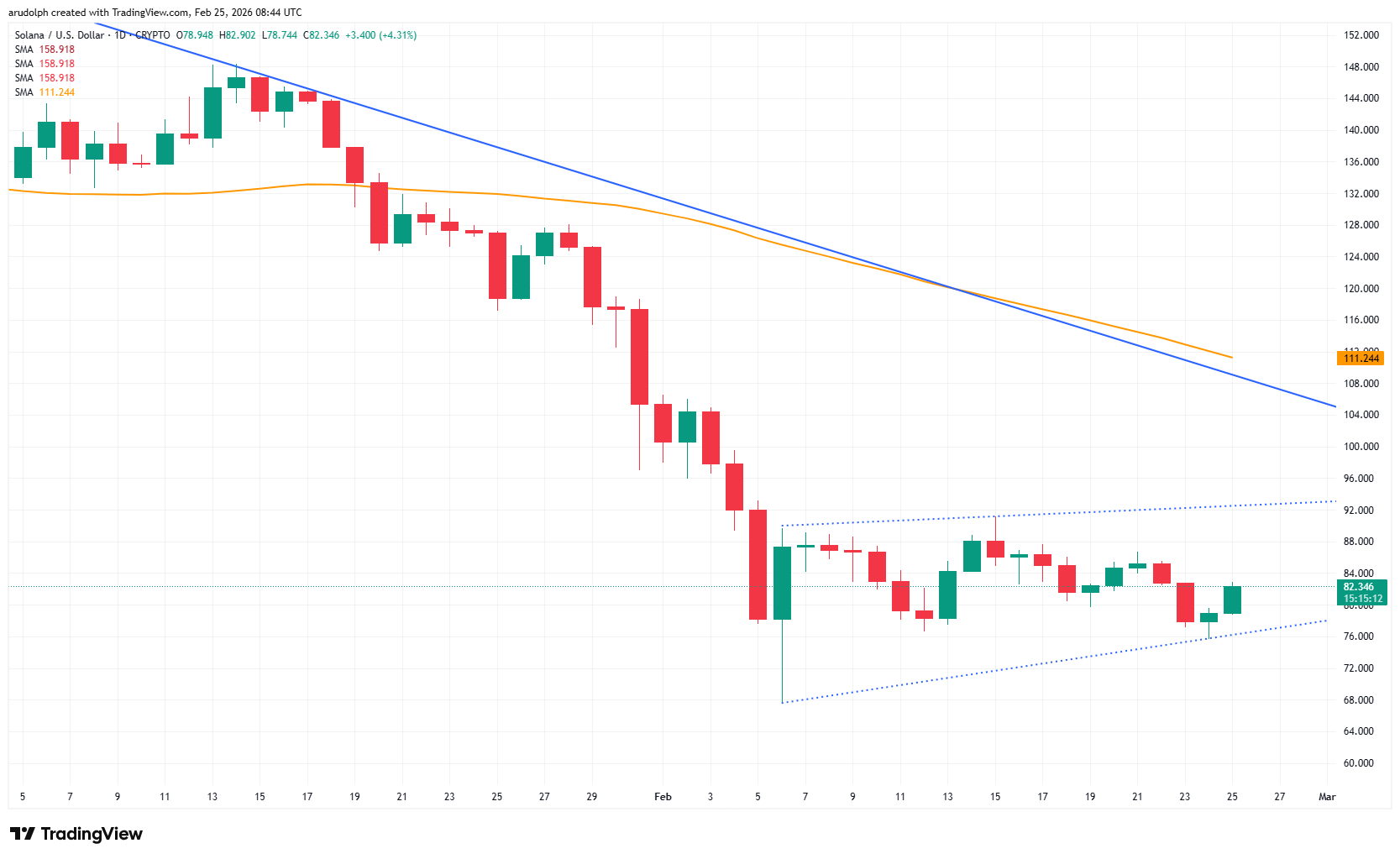 Solana daily candlestick chart
