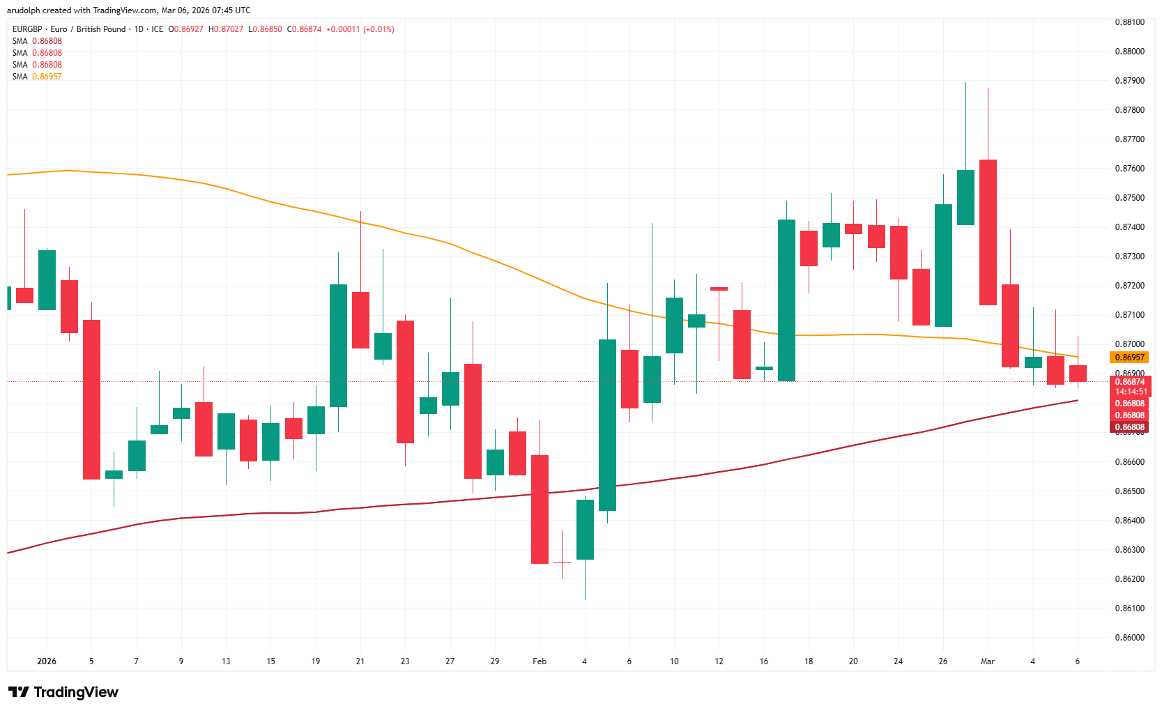 EUR/GBP daily candlestick chart