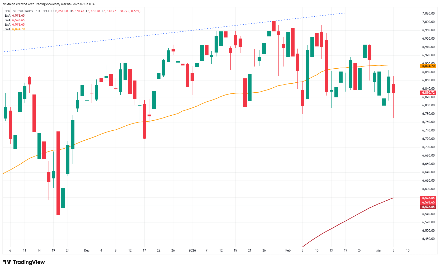 S&P 500 daily candlestick chart