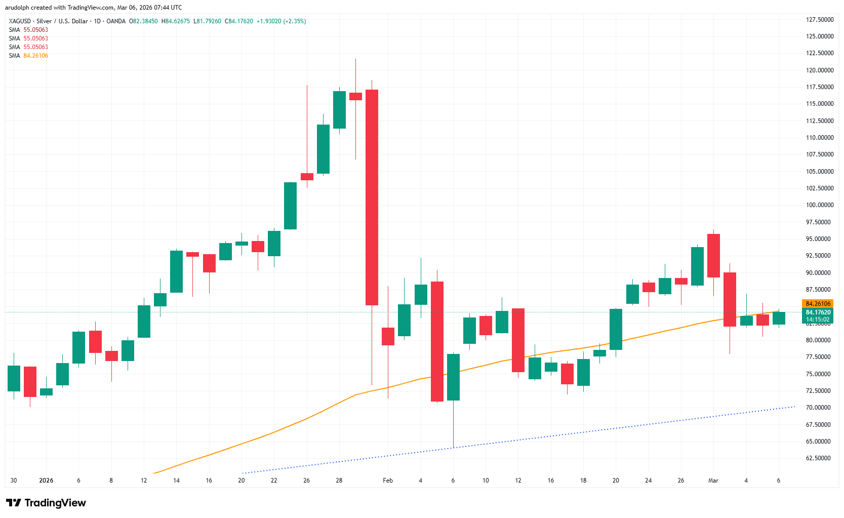 Silver daily candlestick chart