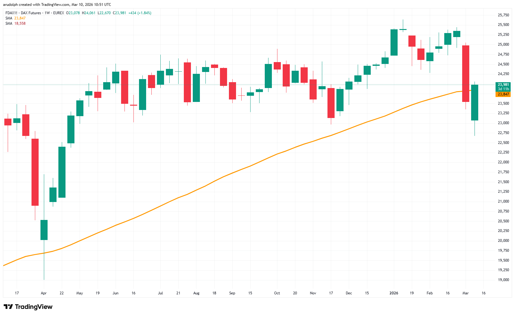 DAX 40 daily candlestick chart
