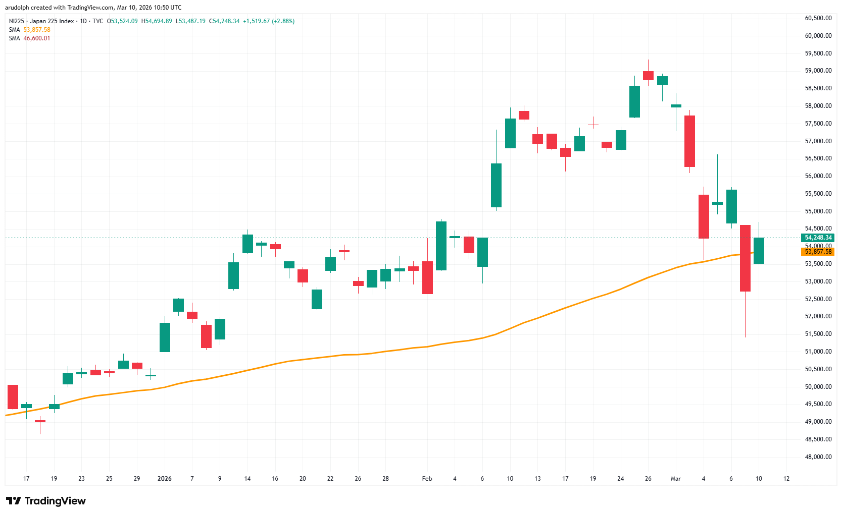 Nikkei 225 daily candlestick chart