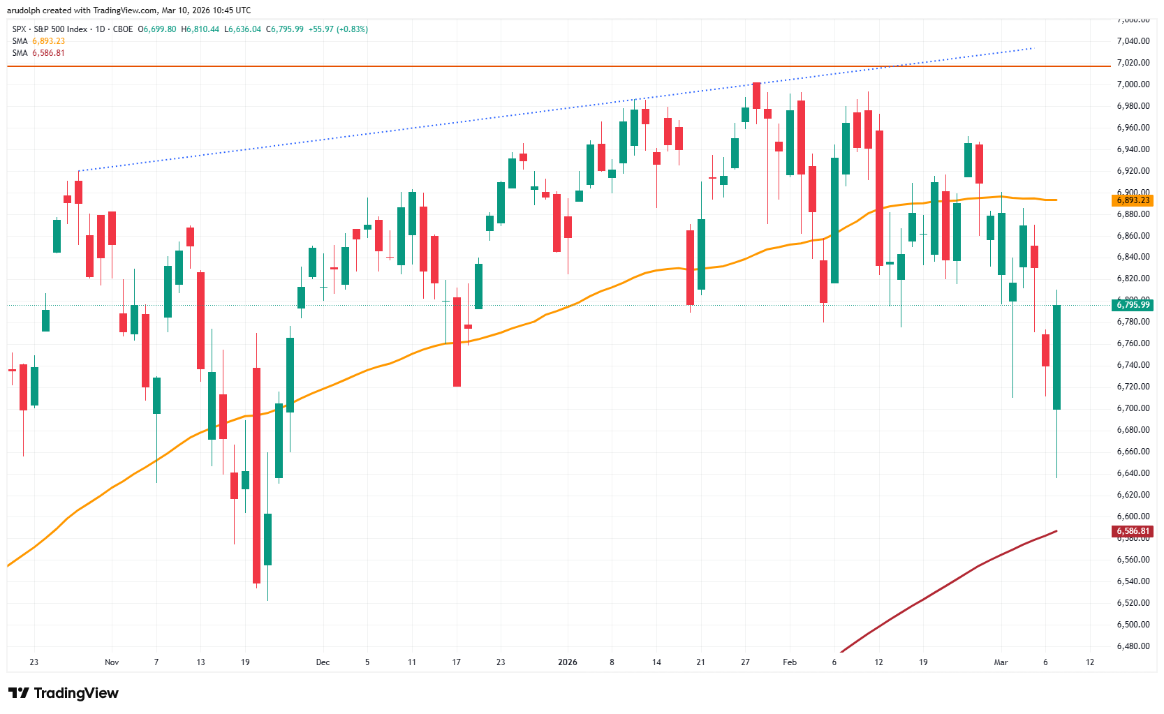 S&P 500 daily candlestick chart