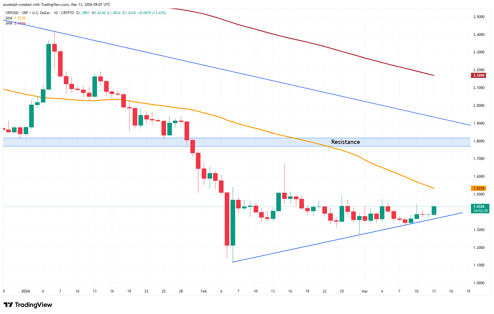 XRP daily candlestick chart