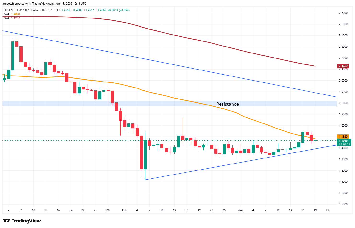 XRP daily candlestick chart