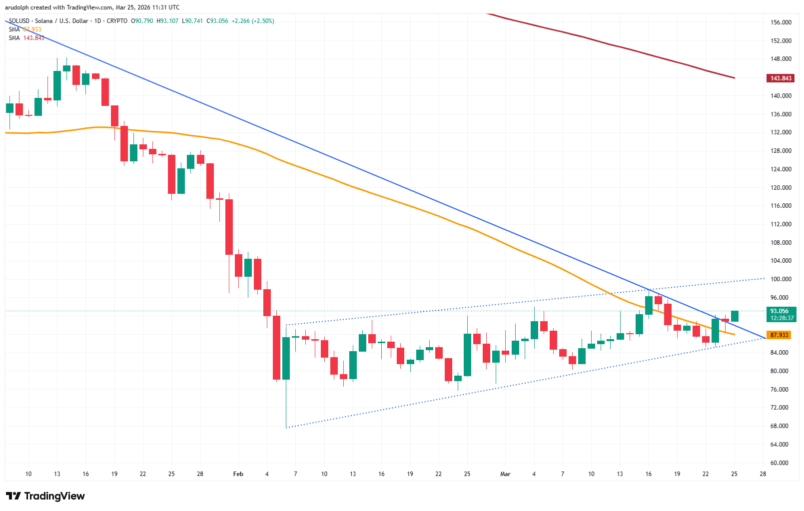 Solana daily candlestick chart