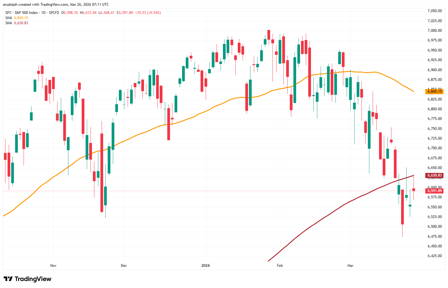 S&P 500 daily candlestick chart
