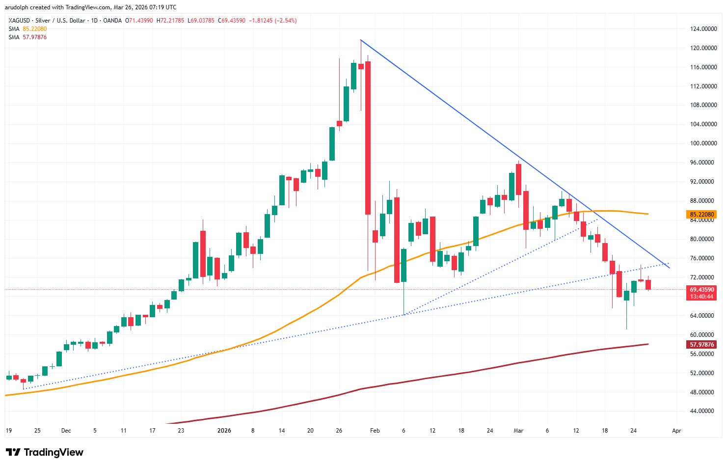 Silver daily candlestick chart
