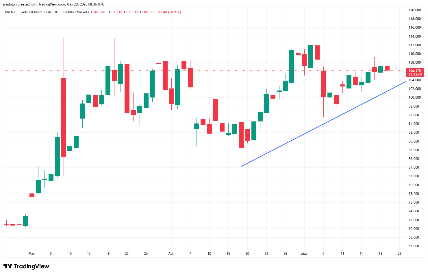 Crude daily candlestick chart