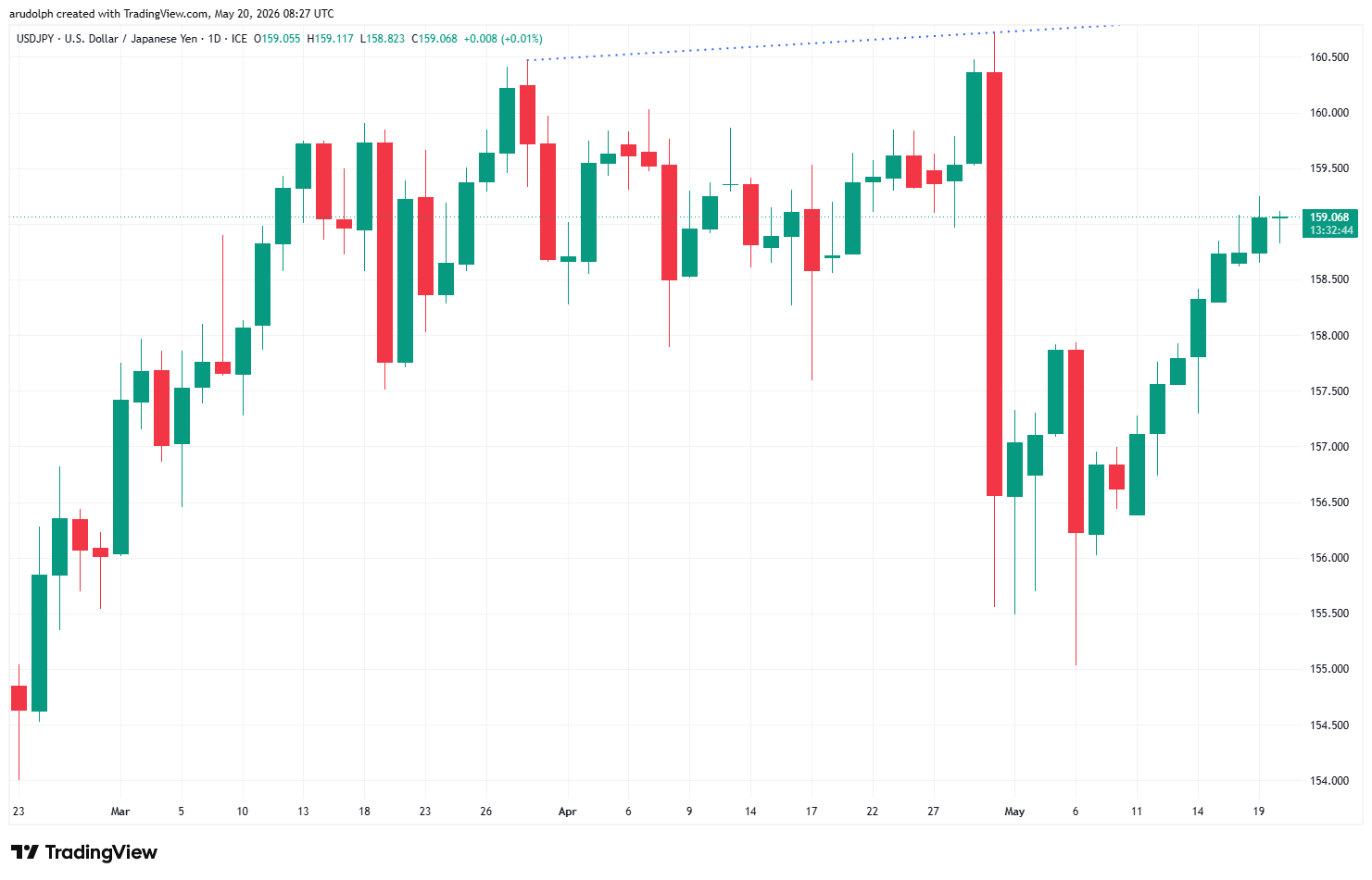 USD/JPY daily candlestick chart