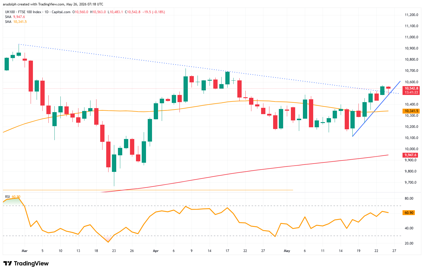 FTSE 100 trades 