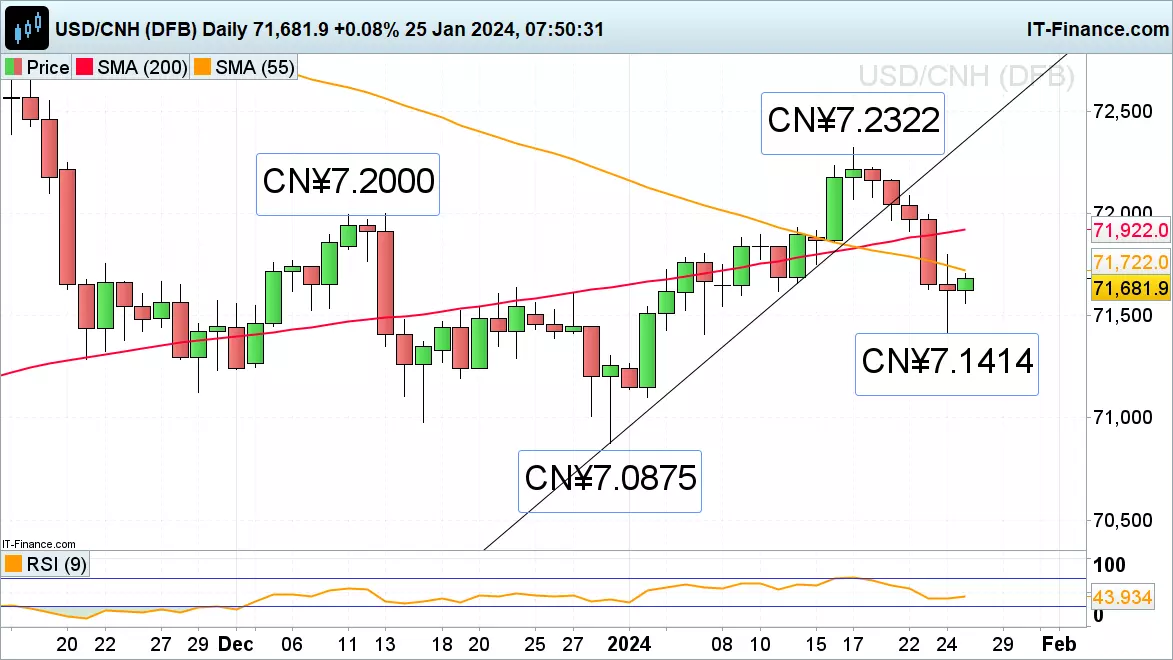 USD/CNH chart