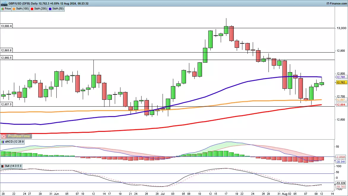 GBP/USD chart