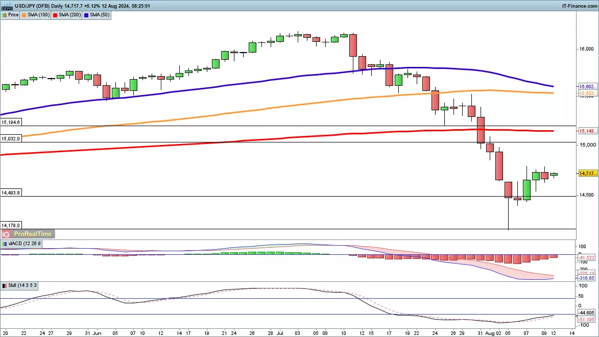 USD/JPY chart