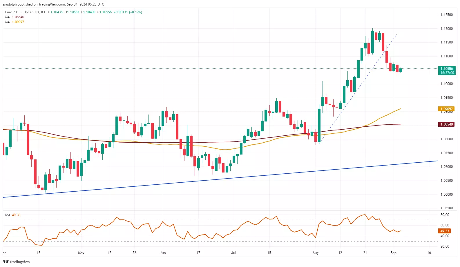 EUR/USD chart