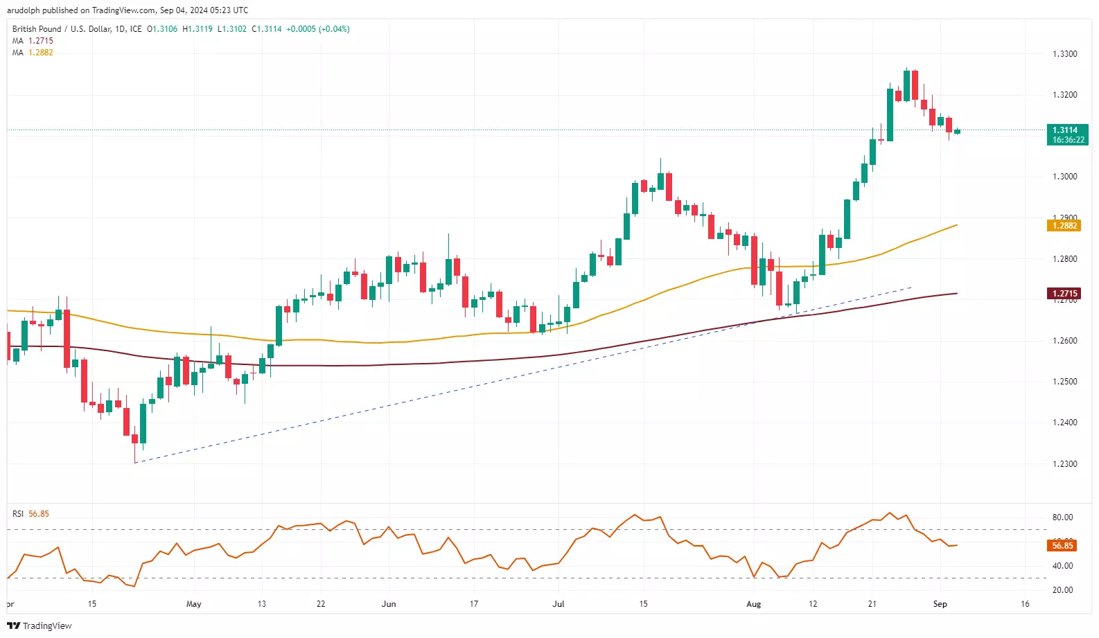 GBP/USD chart