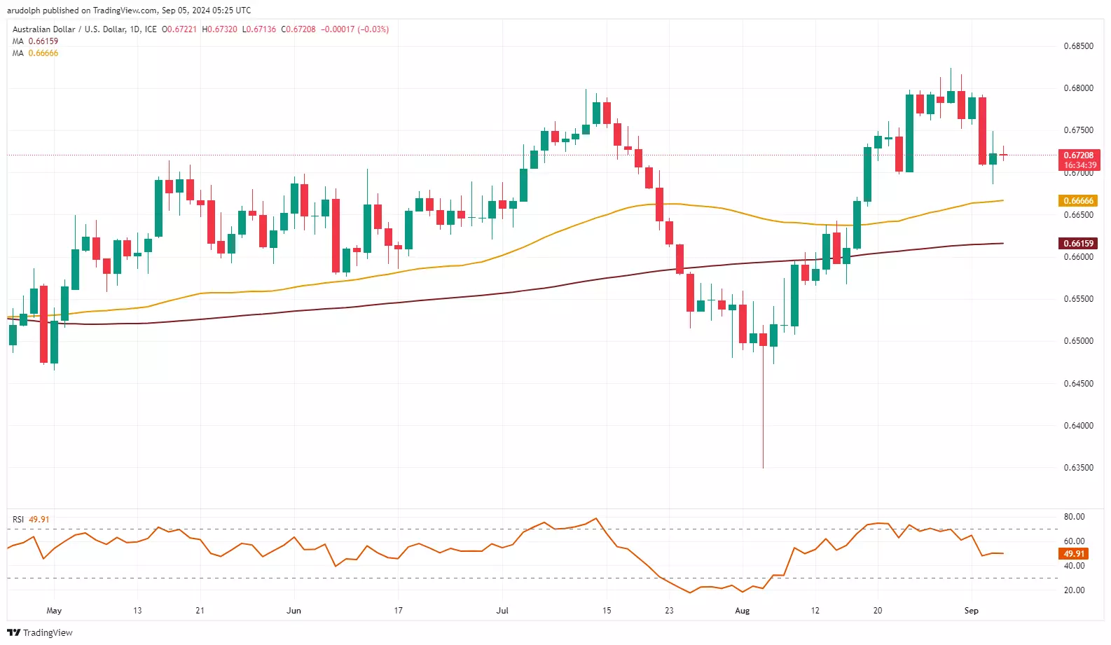 AUD/USD chart