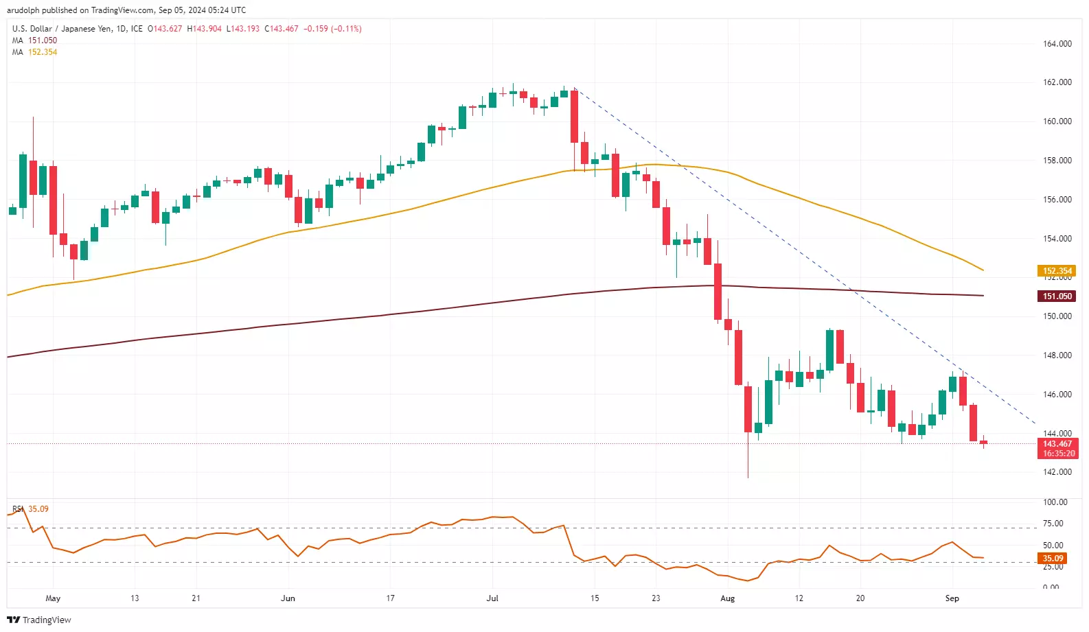 USD/JPY chart