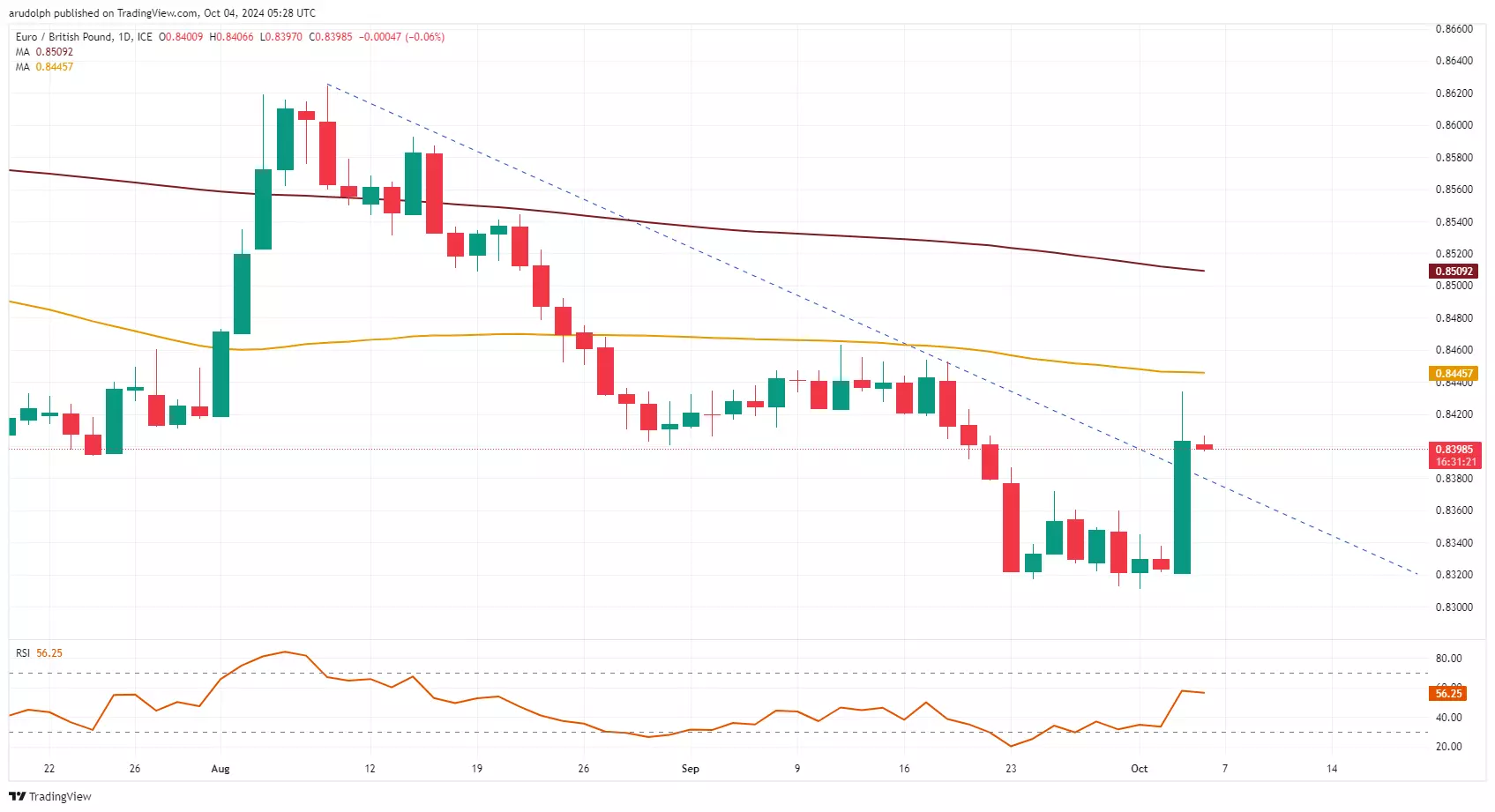 EUR/GBP chart