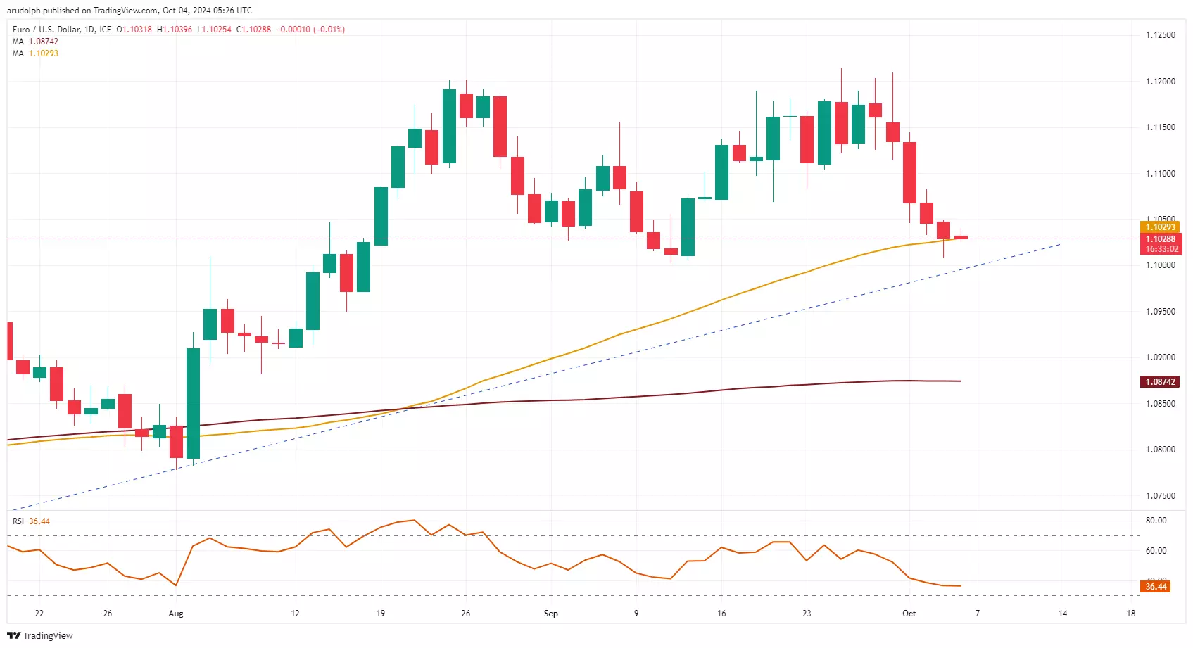 EUR/USD chart