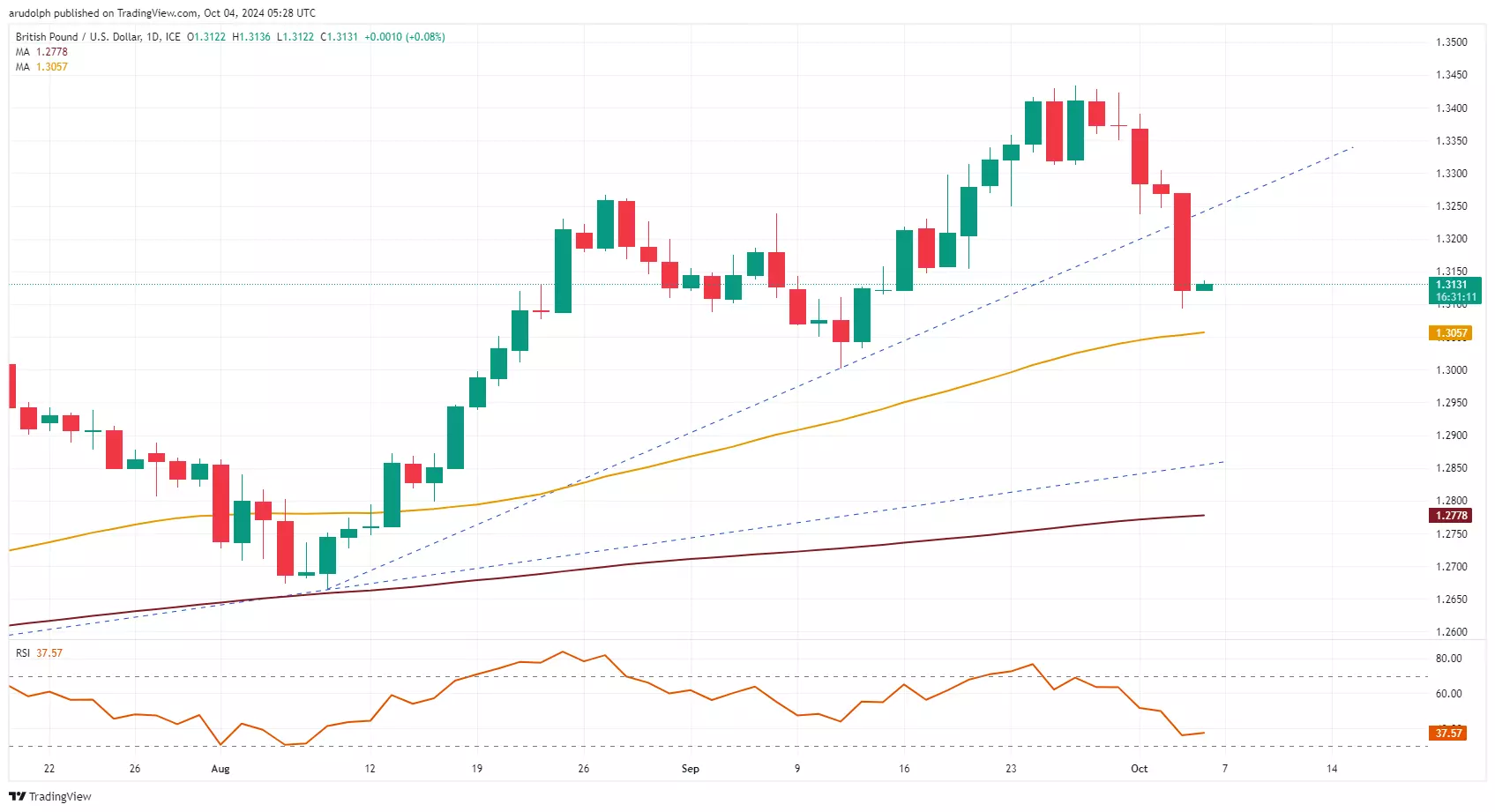 GBP/USD chart