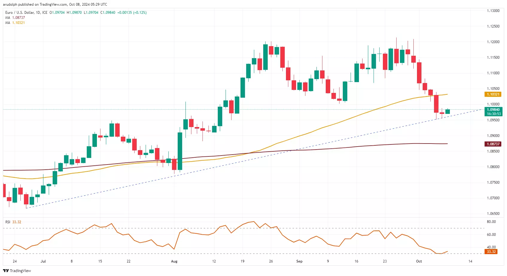 EUR/USD chart