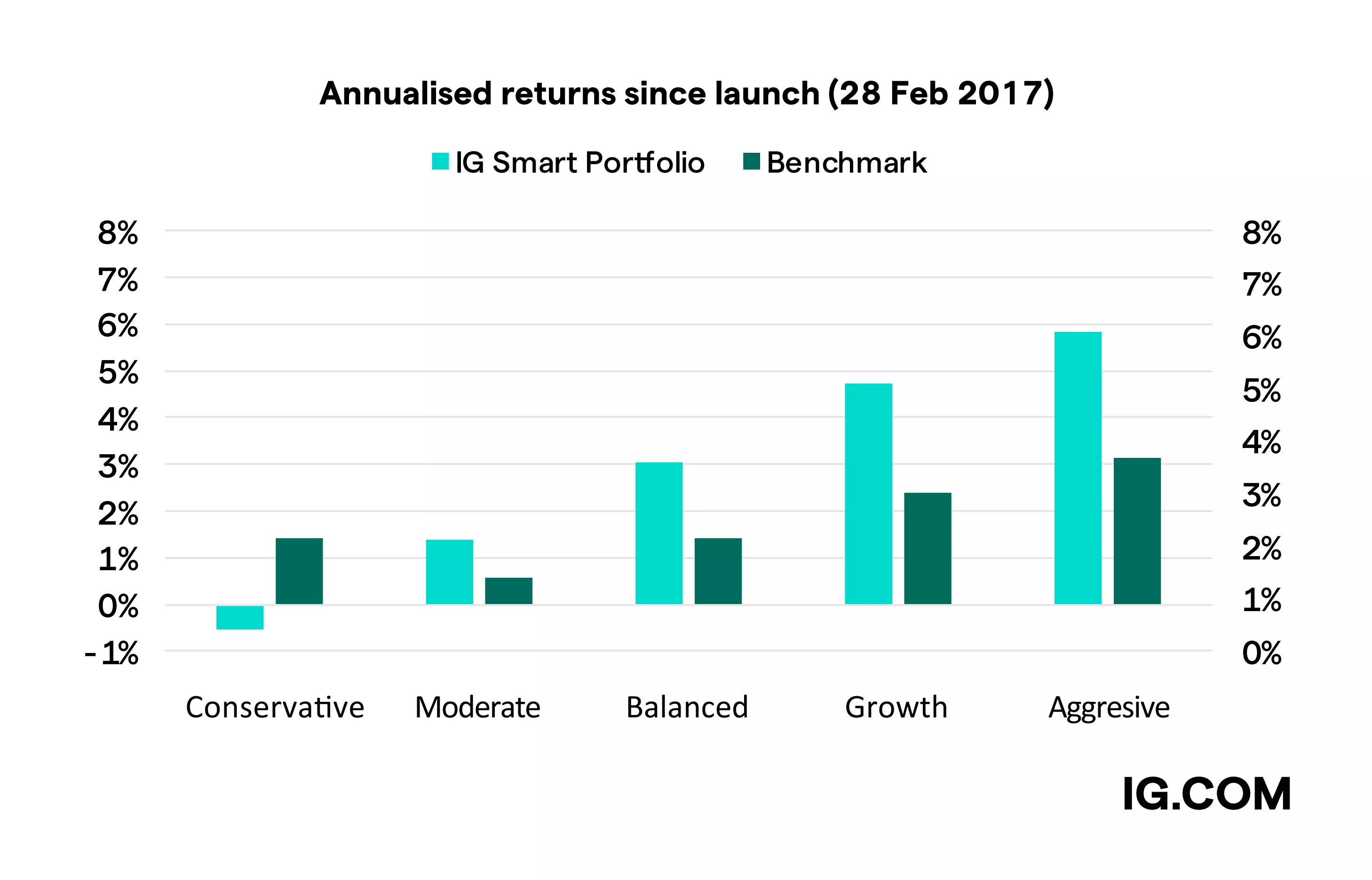 smart portfolio chart