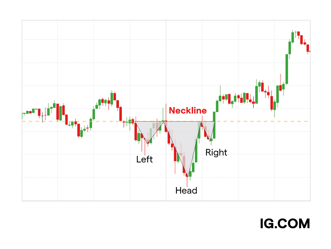 Inverse head and shoulders chart pattern for traders | IG SG